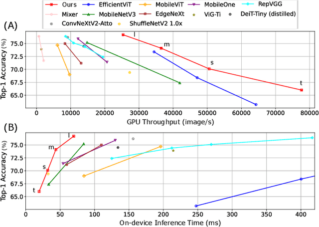 Figure 1 for UniForm: A Reuse Attention Mechanism Optimized for Efficient Vision Transformers on Edge Devices