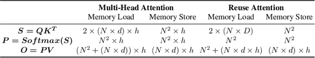Figure 2 for UniForm: A Reuse Attention Mechanism Optimized for Efficient Vision Transformers on Edge Devices