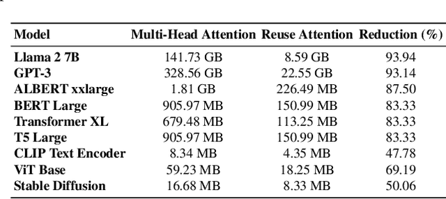 Figure 4 for UniForm: A Reuse Attention Mechanism Optimized for Efficient Vision Transformers on Edge Devices