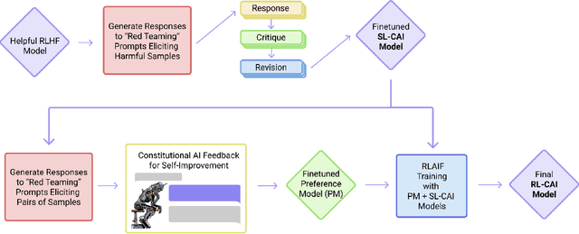 Figure 1 for Constitution or Collapse? Exploring Constitutional AI with Llama 3-8B
