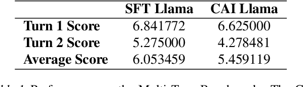 Figure 2 for Constitution or Collapse? Exploring Constitutional AI with Llama 3-8B