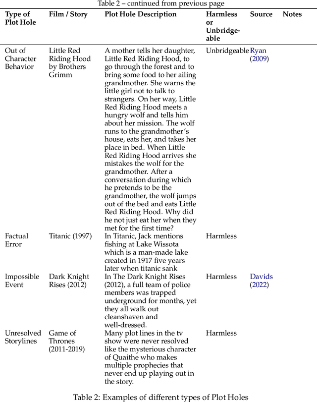 Figure 4 for Finding Flawed Fictions: Evaluating Complex Reasoning in Language Models via Plot Hole Detection