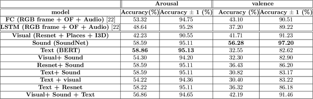 Figure 2 for Enhancing the Prediction of Emotional Experience in Movies using Deep Neural Networks: The Significance of Audio and Language