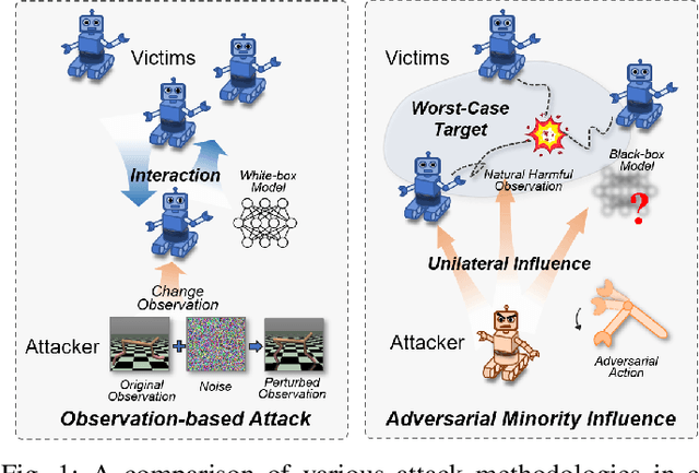 Figure 1 for Attacking Cooperative Multi-Agent Reinforcement Learning by Adversarial Minority Influence