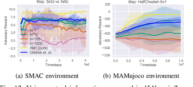 Figure 4 for Attacking Cooperative Multi-Agent Reinforcement Learning by Adversarial Minority Influence