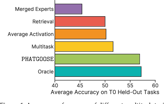 Figure 1 for Learning to Route Among Specialized Experts for Zero-Shot Generalization