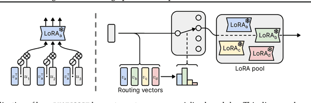Figure 3 for Learning to Route Among Specialized Experts for Zero-Shot Generalization