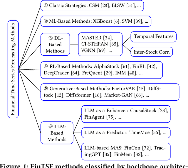Figure 1 for FinTSB: A Comprehensive and Practical Benchmark for Financial Time Series Forecasting