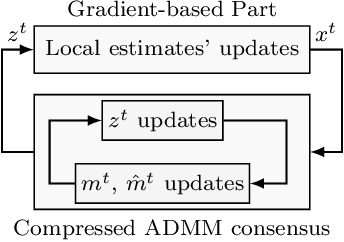Figure 1 for Modular Distributed Nonconvex Learning with Error Feedback