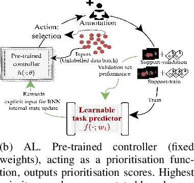 Figure 1 for Active learning using adaptable task-based prioritisation