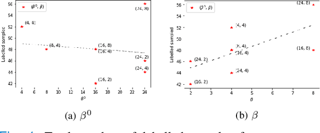 Figure 4 for Active learning using adaptable task-based prioritisation