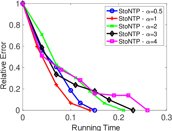 Figure 1 for Stochastic Natural Thresholding Algorithms