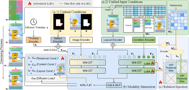 Figure 3 for UniLayDiff: A Unified Diffusion Transformer for Content-Aware Layout Generation