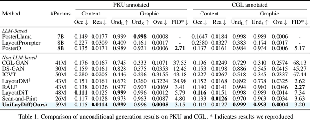 Figure 2 for UniLayDiff: A Unified Diffusion Transformer for Content-Aware Layout Generation