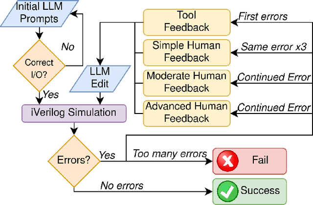 Figure 1 for Evaluating LLMs for Hardware Design and Test
