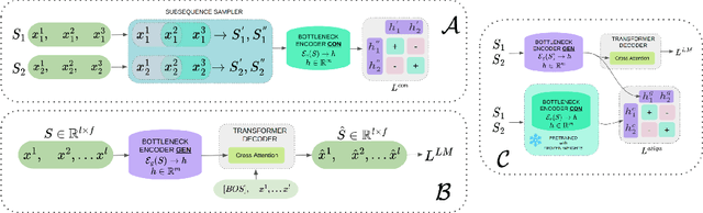 Figure 1 for Self-Supervised Learning in Event Sequences: A Comparative Study and Hybrid Approach of Generative Modeling and Contrastive Learning