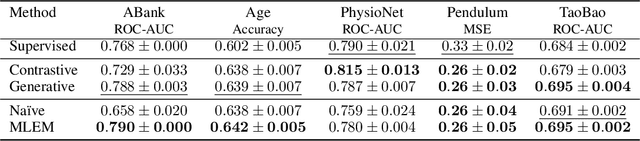 Figure 3 for Self-Supervised Learning in Event Sequences: A Comparative Study and Hybrid Approach of Generative Modeling and Contrastive Learning