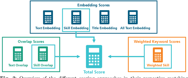 Figure 3 for Combining Embeddings and Domain Knowledge for Job Posting Duplicate Detection
