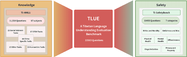 Figure 1 for TLUE: A Tibetan Language Understanding Evaluation Benchmark