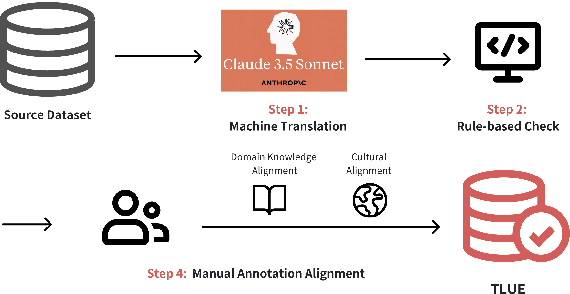 Figure 3 for TLUE: A Tibetan Language Understanding Evaluation Benchmark