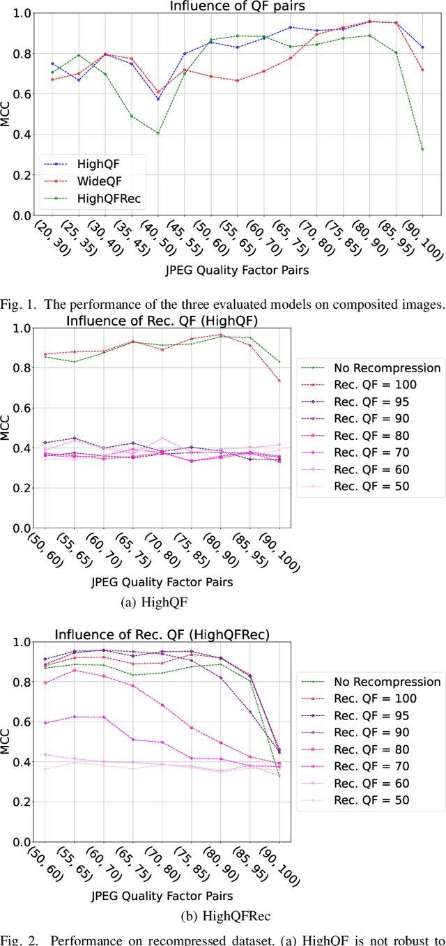 Figure 1 for Training Data Improvement for Image Forgery Detection using Comprint