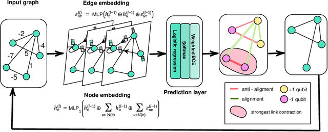 Figure 1 for Scalable Quantum-Inspired Optimization through Dynamic Qubit Compression