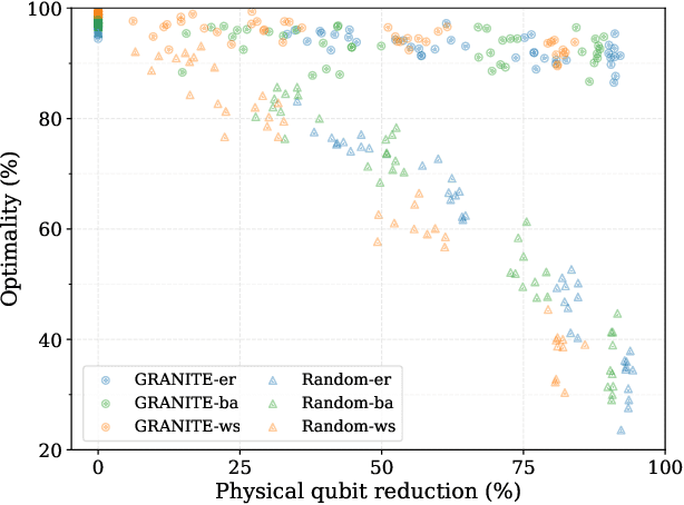 Figure 3 for Scalable Quantum-Inspired Optimization through Dynamic Qubit Compression