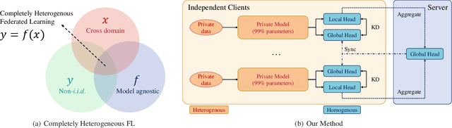 Figure 1 for Completely Heterogeneous Federated Learning