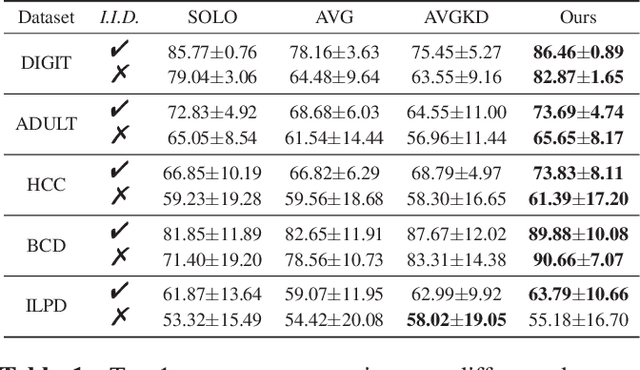 Figure 2 for Completely Heterogeneous Federated Learning