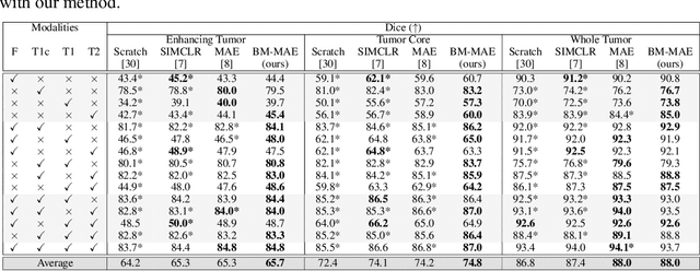 Figure 2 for Multimodal Masked Autoencoder Pre-training for 3D MRI-Based Brain Tumor Analysis with Missing Modalities