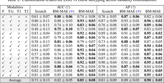 Figure 4 for Multimodal Masked Autoencoder Pre-training for 3D MRI-Based Brain Tumor Analysis with Missing Modalities