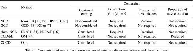Figure 2 for Proxy Anchor-based Unsupervised Learning for Continuous Generalized Category Discovery