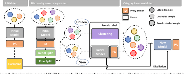Figure 3 for Proxy Anchor-based Unsupervised Learning for Continuous Generalized Category Discovery