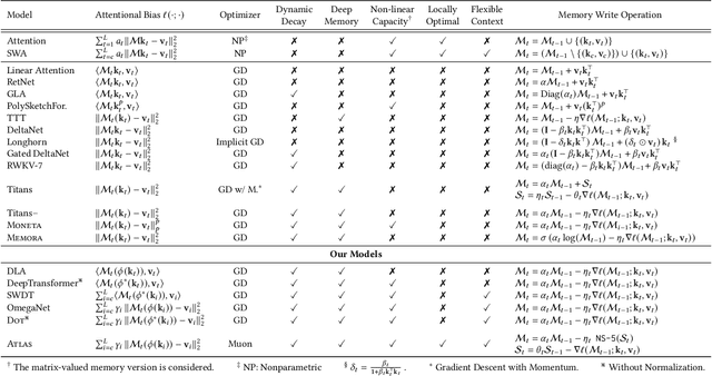 Figure 1 for ATLAS: Learning to Optimally Memorize the Context at Test Time