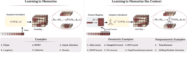 Figure 2 for ATLAS: Learning to Optimally Memorize the Context at Test Time