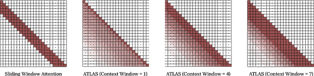 Figure 3 for ATLAS: Learning to Optimally Memorize the Context at Test Time
