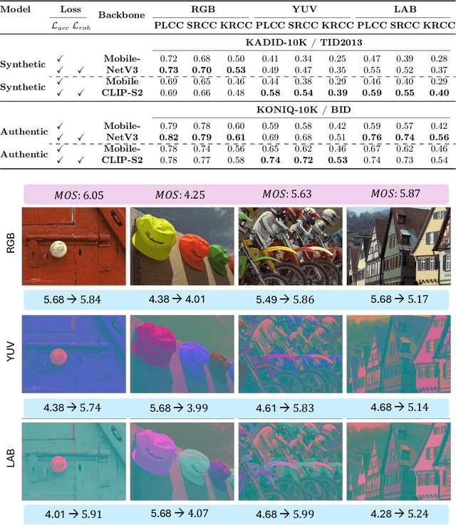 Figure 4 for LAR-IQA: A Lightweight, Accurate, and Robust No-Reference Image Quality Assessment Model
