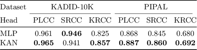 Figure 3 for LAR-IQA: A Lightweight, Accurate, and Robust No-Reference Image Quality Assessment Model