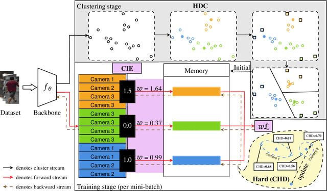 Figure 3 for 3C: Confidence-Guided Clustering and Contrastive Learning for Unsupervised Person Re-Identification