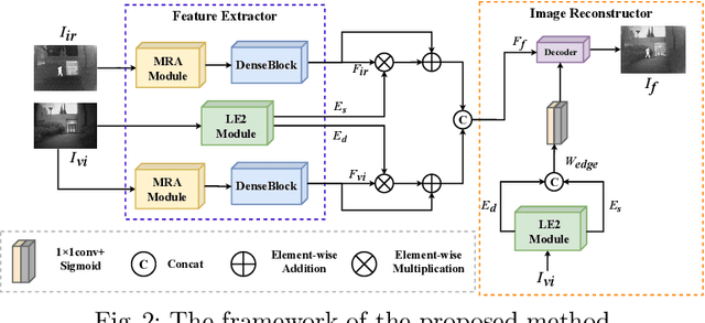 Figure 3 for LE2Fusion: A novel local edge enhancement module for infrared and visible image fusion