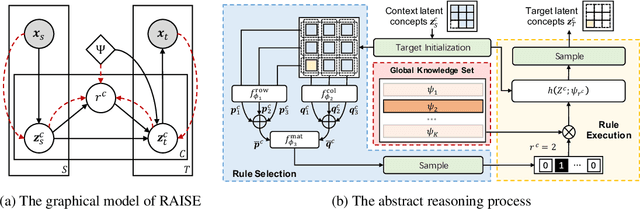 Figure 1 for Towards Generative Abstract Reasoning: Completing Raven's Progressive Matrix via Rule Abstraction and Selection