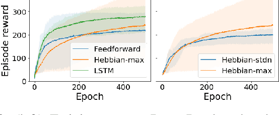 Figure 2 for Bio-Inspired Plastic Neural Networks for Zero-Shot Out-of-Distribution Generalization in Complex Animal-Inspired Robots
