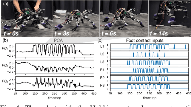 Figure 4 for Bio-Inspired Plastic Neural Networks for Zero-Shot Out-of-Distribution Generalization in Complex Animal-Inspired Robots