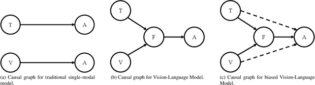 Figure 3 for Treble Counterfactual VLMs: A Causal Approach to Hallucination