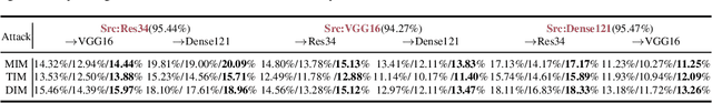 Figure 2 for Perturbation Towards Easy Samples Improves Targeted Adversarial Transferability