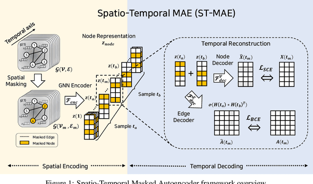 Figure 1 for A Generative Self-Supervised Framework using Functional Connectivity in fMRI Data