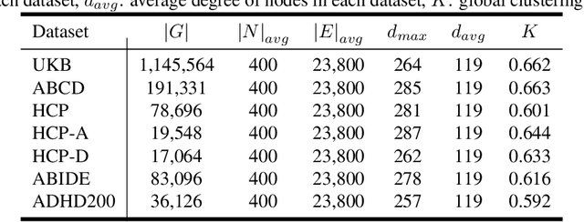 Figure 2 for A Generative Self-Supervised Framework using Functional Connectivity in fMRI Data