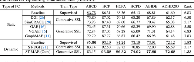 Figure 3 for A Generative Self-Supervised Framework using Functional Connectivity in fMRI Data