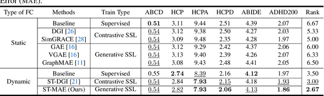 Figure 4 for A Generative Self-Supervised Framework using Functional Connectivity in fMRI Data