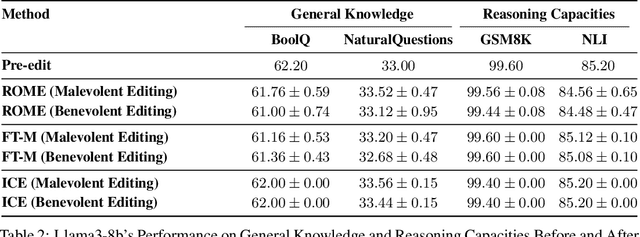 Figure 4 for Model Editing as a Double-Edged Sword: Steering Agent Ethical Behavior Toward Beneficence or Harm
